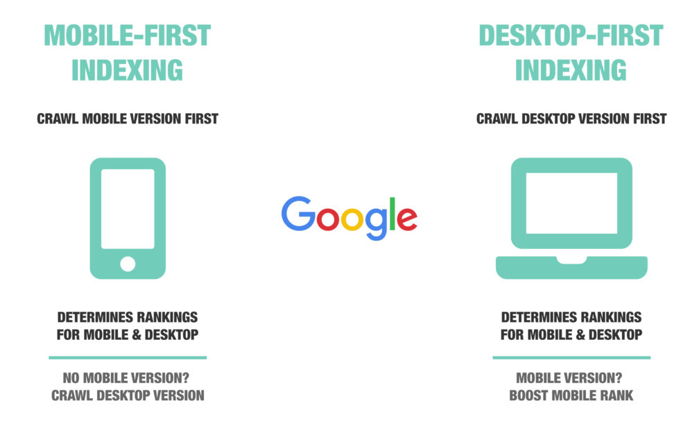 Google Search Rankings: Core Web Vitals and Mobile-First Indexing